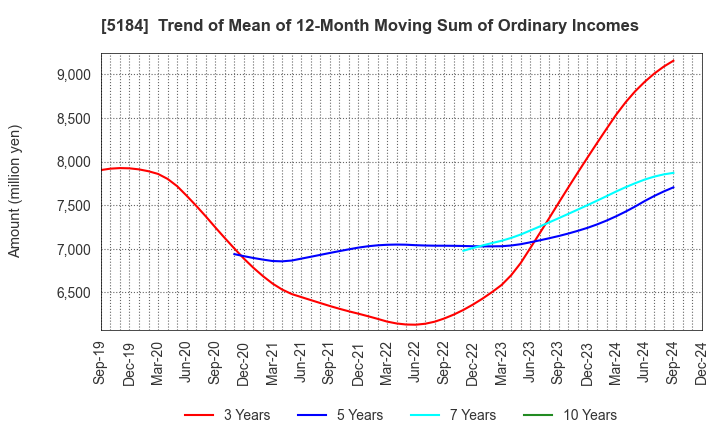 5184 NICHIRIN CO.,LTD.: Trend of Mean of 12-Month Moving Sum of Ordinary Incomes