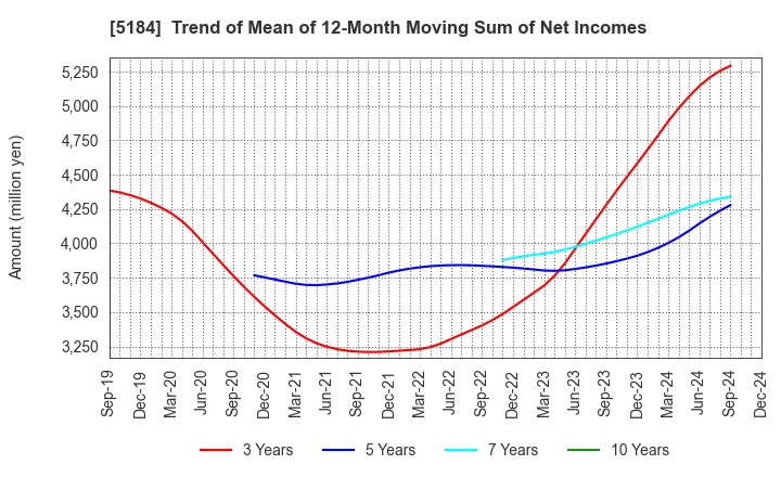 5184 NICHIRIN CO.,LTD.: Trend of Mean of 12-Month Moving Sum of Net Incomes