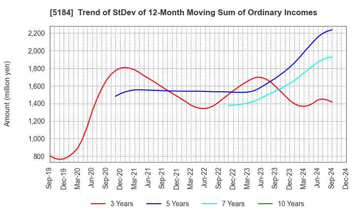 5184 NICHIRIN CO.,LTD.: Trend of StDev of 12-Month Moving Sum of Ordinary Incomes