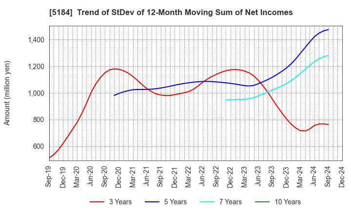 5184 NICHIRIN CO.,LTD.: Trend of StDev of 12-Month Moving Sum of Net Incomes