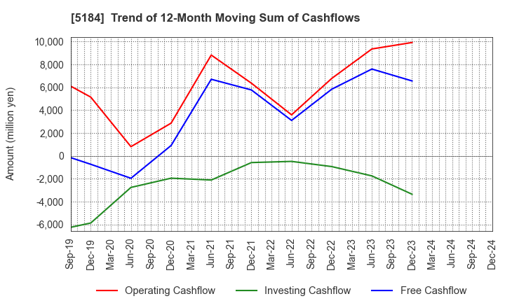 5184 NICHIRIN CO.,LTD.: Trend of 12-Month Moving Sum of Cashflows