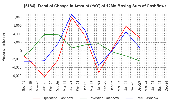 5184 NICHIRIN CO.,LTD.: Trend of Change in Amount (YoY) of 12Mo Moving Sum of Cashflows