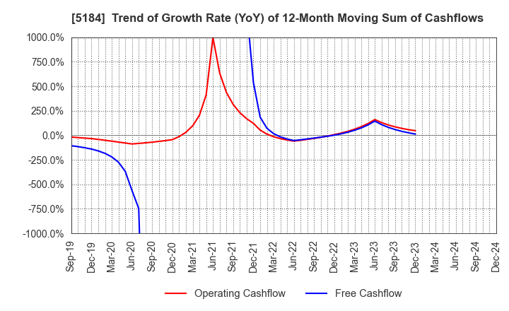 5184 NICHIRIN CO.,LTD.: Trend of Growth Rate (YoY) of 12-Month Moving Sum of Cashflows