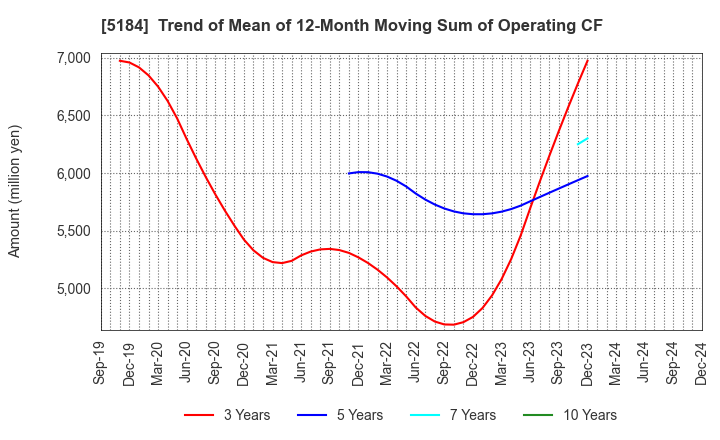 5184 NICHIRIN CO.,LTD.: Trend of Mean of 12-Month Moving Sum of Operating CF