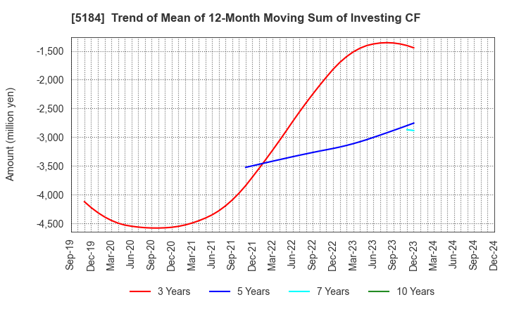 5184 NICHIRIN CO.,LTD.: Trend of Mean of 12-Month Moving Sum of Investing CF