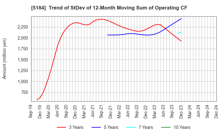 5184 NICHIRIN CO.,LTD.: Trend of StDev of 12-Month Moving Sum of Operating CF