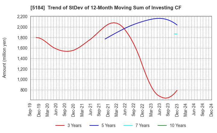 5184 NICHIRIN CO.,LTD.: Trend of StDev of 12-Month Moving Sum of Investing CF