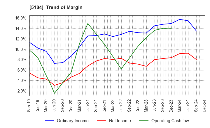 5184 NICHIRIN CO.,LTD.: Trend of Margin