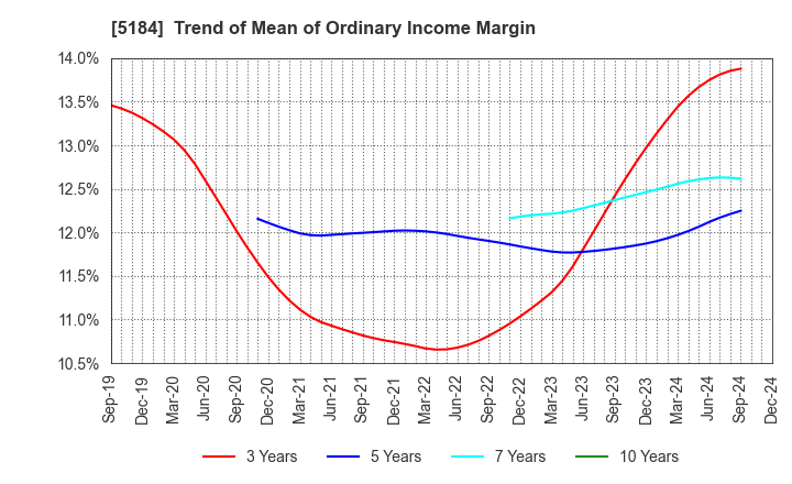 5184 NICHIRIN CO.,LTD.: Trend of Mean of Ordinary Income Margin