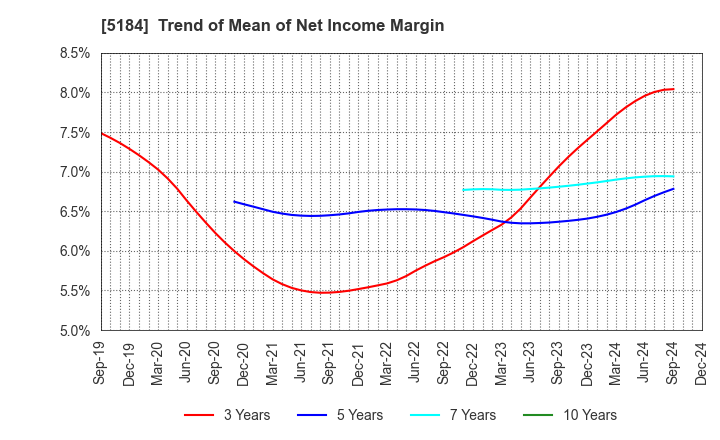 5184 NICHIRIN CO.,LTD.: Trend of Mean of Net Income Margin