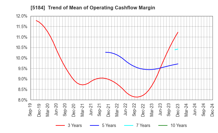 5184 NICHIRIN CO.,LTD.: Trend of Mean of Operating Cashflow Margin