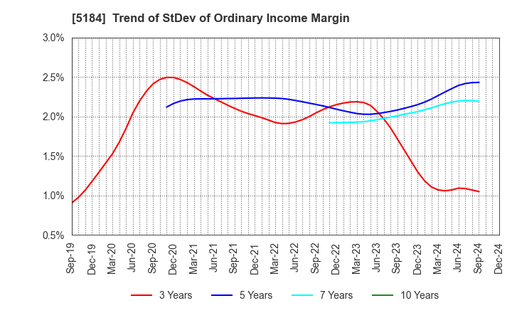 5184 NICHIRIN CO.,LTD.: Trend of StDev of Ordinary Income Margin