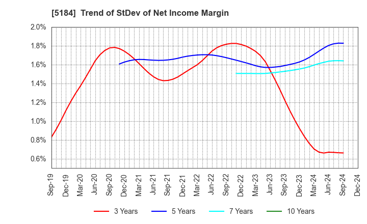 5184 NICHIRIN CO.,LTD.: Trend of StDev of Net Income Margin