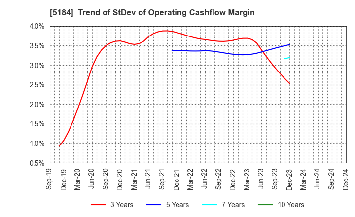 5184 NICHIRIN CO.,LTD.: Trend of StDev of Operating Cashflow Margin