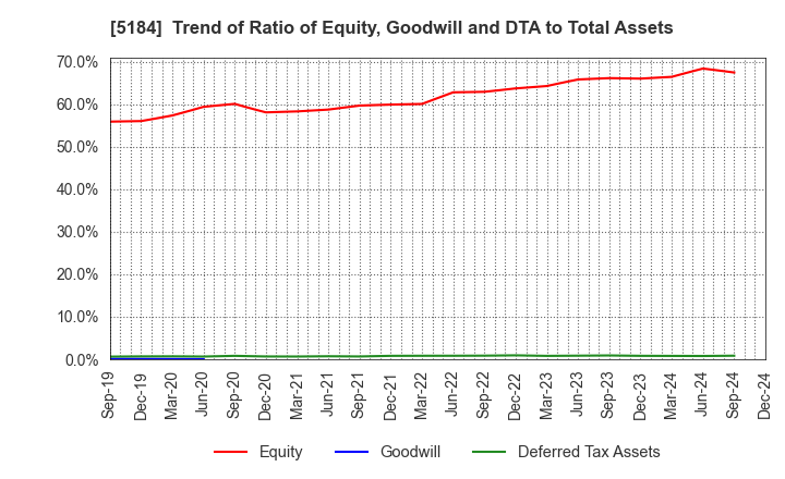 5184 NICHIRIN CO.,LTD.: Trend of Ratio of Equity, Goodwill and DTA to Total Assets