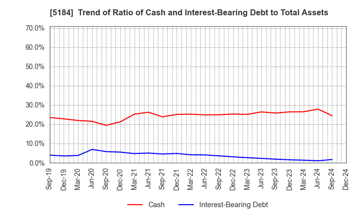 5184 NICHIRIN CO.,LTD.: Trend of Ratio of Cash and Interest-Bearing Debt to Total Assets