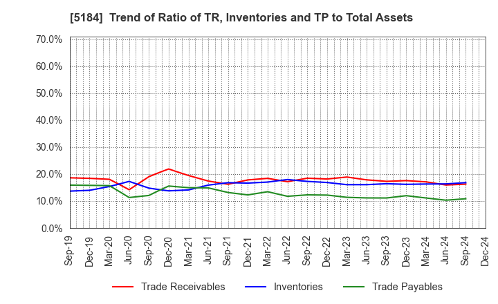 5184 NICHIRIN CO.,LTD.: Trend of Ratio of TR, Inventories and TP to Total Assets