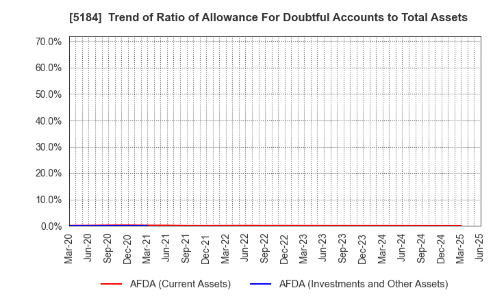 5184 NICHIRIN CO.,LTD.: Trend of Ratio of Allowance For Doubtful Accounts to Total Assets