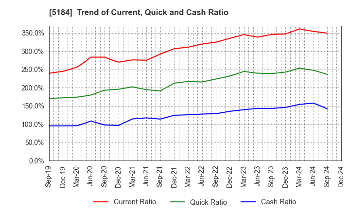 5184 NICHIRIN CO.,LTD.: Trend of Current, Quick and Cash Ratio