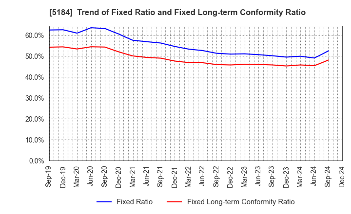 5184 NICHIRIN CO.,LTD.: Trend of Fixed Ratio and Fixed Long-term Conformity Ratio