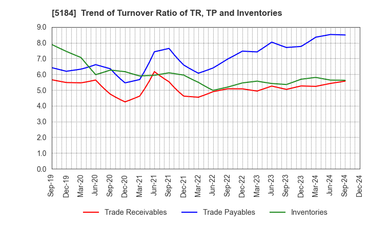 5184 NICHIRIN CO.,LTD.: Trend of Turnover Ratio of TR, TP and Inventories