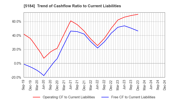 5184 NICHIRIN CO.,LTD.: Trend of Cashflow Ratio to Current Liabilities