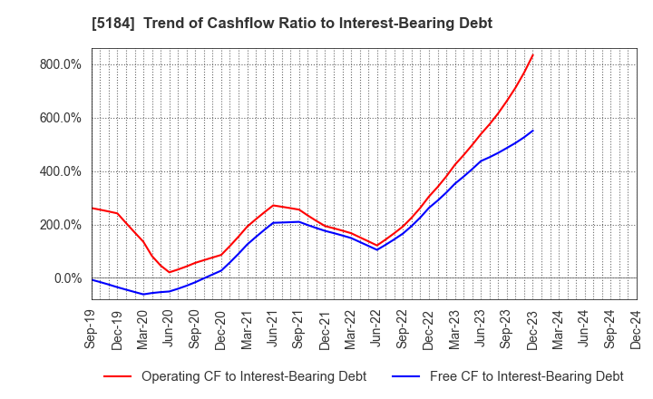 5184 NICHIRIN CO.,LTD.: Trend of Cashflow Ratio to Interest-Bearing Debt