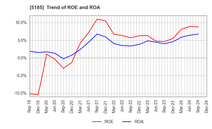 5185 Fukoku Co.,Ltd.: Trend of ROE and ROA