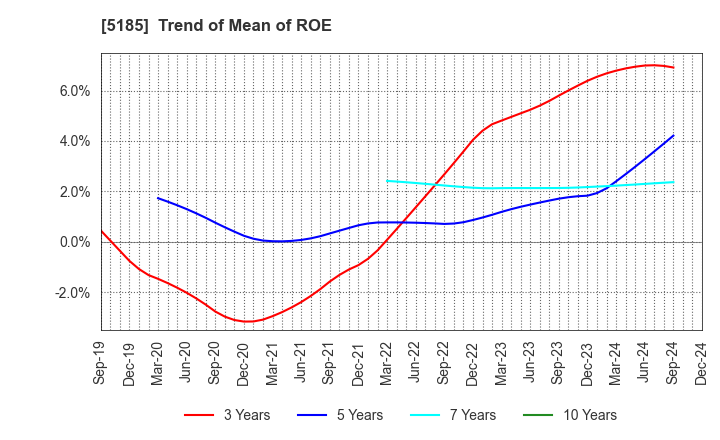 5185 Fukoku Co.,Ltd.: Trend of Mean of ROE