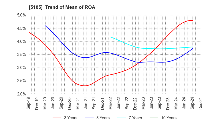 5185 Fukoku Co.,Ltd.: Trend of Mean of ROA