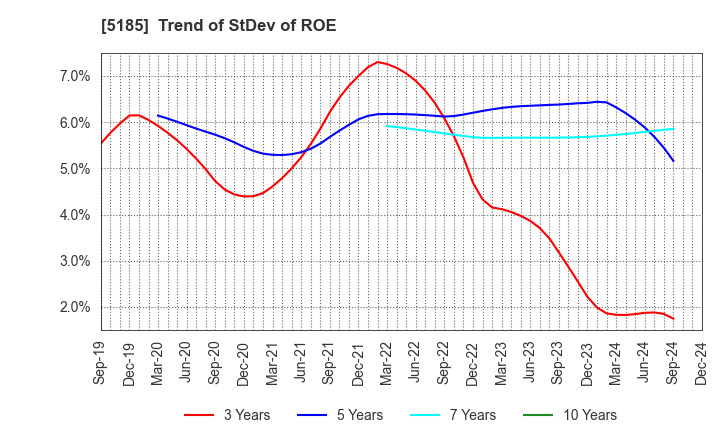 5185 Fukoku Co.,Ltd.: Trend of StDev of ROE