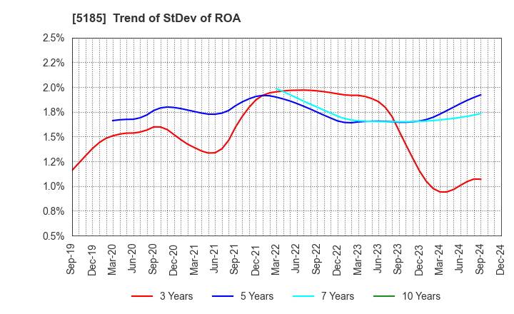 5185 Fukoku Co.,Ltd.: Trend of StDev of ROA