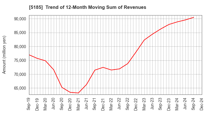 5185 Fukoku Co.,Ltd.: Trend of 12-Month Moving Sum of Revenues