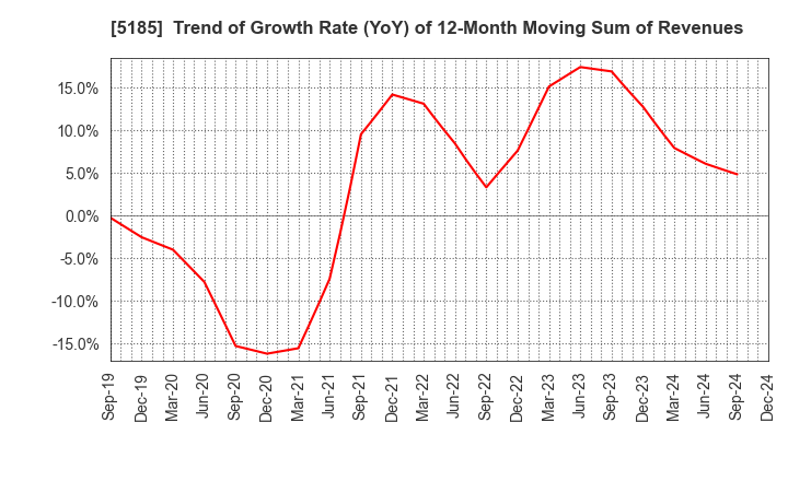 5185 Fukoku Co.,Ltd.: Trend of Growth Rate (YoY) of 12-Month Moving Sum of Revenues