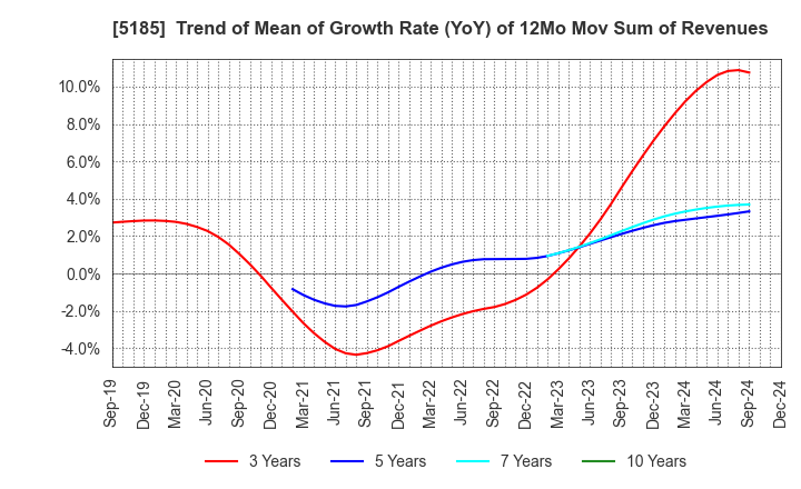 5185 Fukoku Co.,Ltd.: Trend of Mean of Growth Rate (YoY) of 12Mo Mov Sum of Revenues