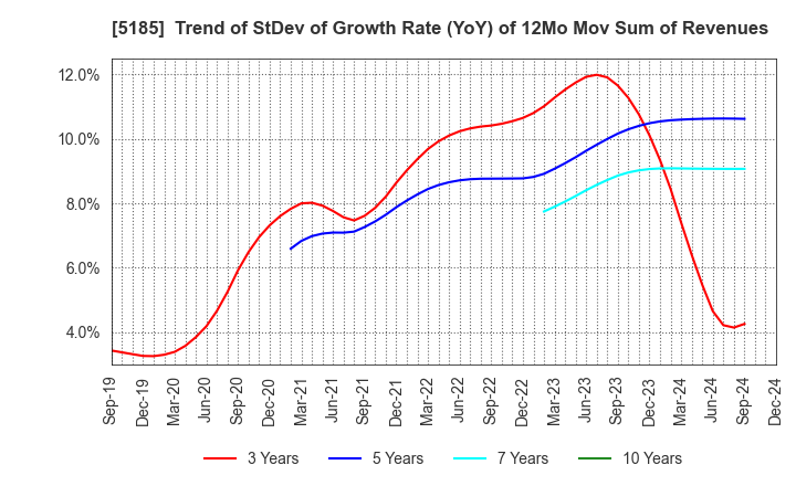 5185 Fukoku Co.,Ltd.: Trend of StDev of Growth Rate (YoY) of 12Mo Mov Sum of Revenues