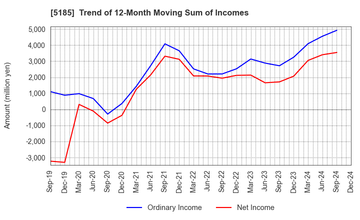 5185 Fukoku Co.,Ltd.: Trend of 12-Month Moving Sum of Incomes