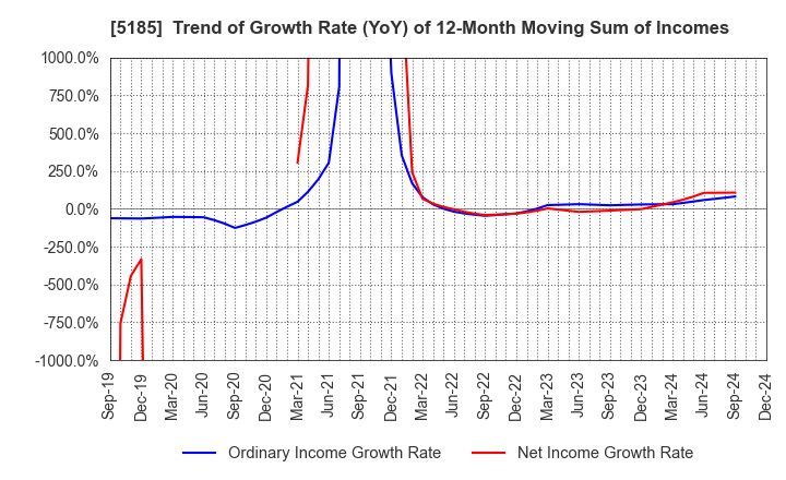 5185 Fukoku Co.,Ltd.: Trend of Growth Rate (YoY) of 12-Month Moving Sum of Incomes