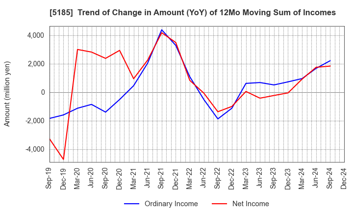 5185 Fukoku Co.,Ltd.: Trend of Change in Amount (YoY) of 12Mo Moving Sum of Incomes