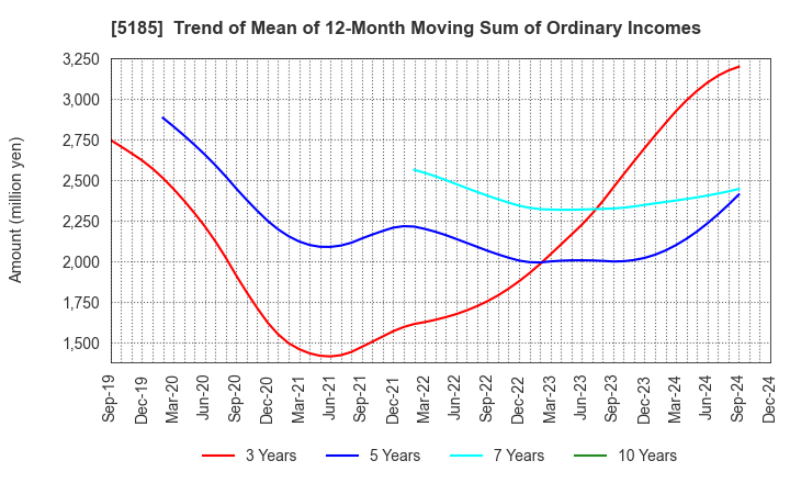 5185 Fukoku Co.,Ltd.: Trend of Mean of 12-Month Moving Sum of Ordinary Incomes