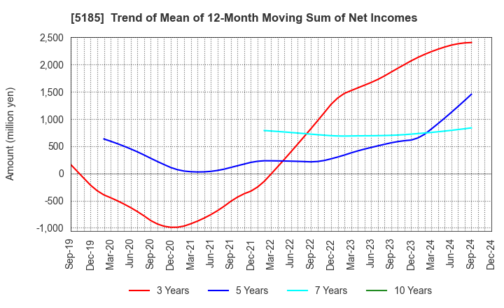 5185 Fukoku Co.,Ltd.: Trend of Mean of 12-Month Moving Sum of Net Incomes