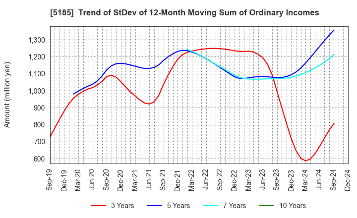 5185 Fukoku Co.,Ltd.: Trend of StDev of 12-Month Moving Sum of Ordinary Incomes