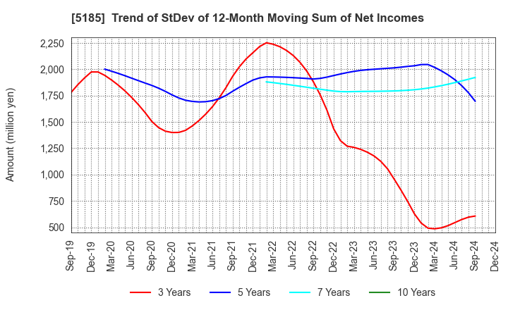 5185 Fukoku Co.,Ltd.: Trend of StDev of 12-Month Moving Sum of Net Incomes