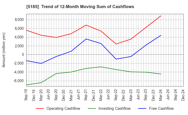 5185 Fukoku Co.,Ltd.: Trend of 12-Month Moving Sum of Cashflows