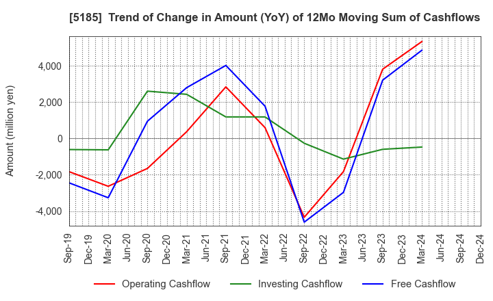 5185 Fukoku Co.,Ltd.: Trend of Change in Amount (YoY) of 12Mo Moving Sum of Cashflows