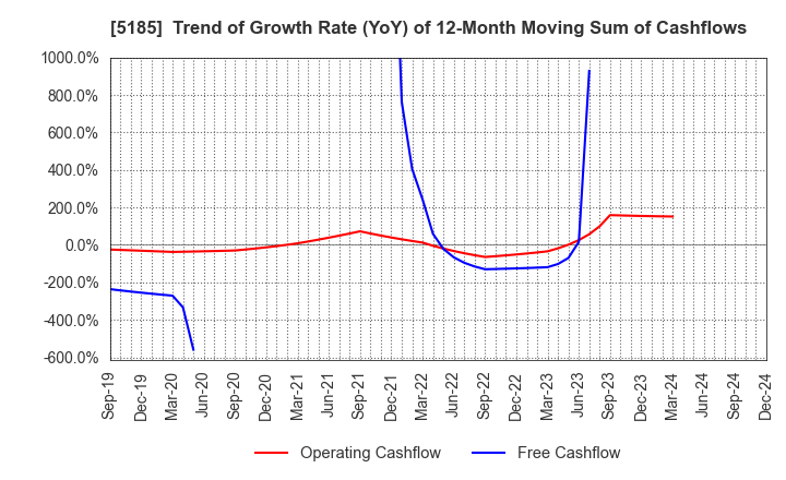 5185 Fukoku Co.,Ltd.: Trend of Growth Rate (YoY) of 12-Month Moving Sum of Cashflows