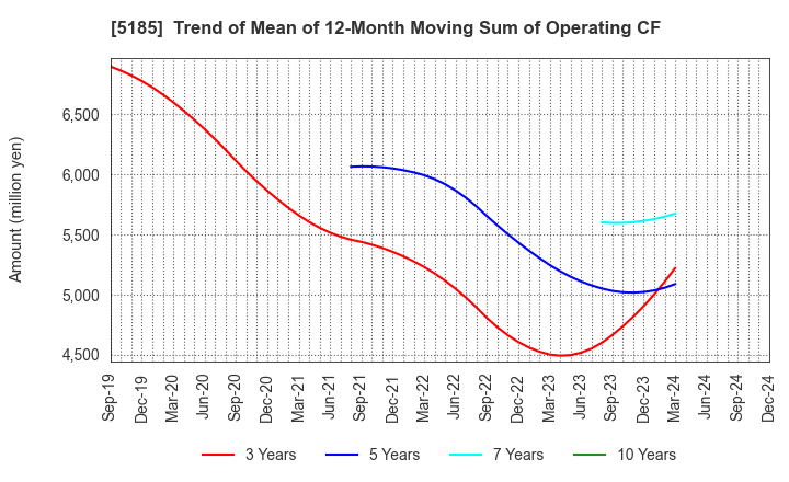 5185 Fukoku Co.,Ltd.: Trend of Mean of 12-Month Moving Sum of Operating CF