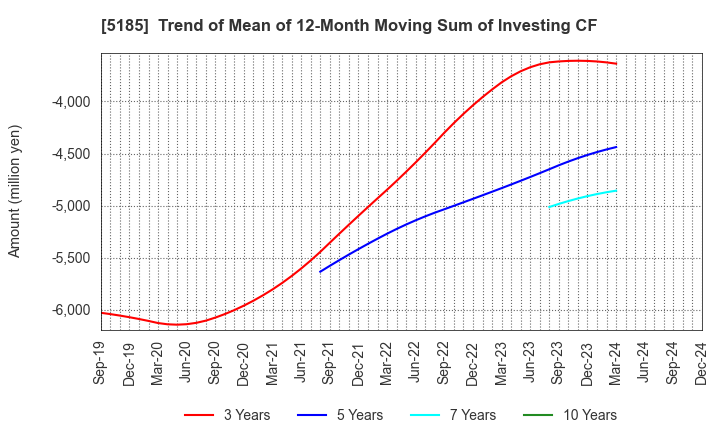 5185 Fukoku Co.,Ltd.: Trend of Mean of 12-Month Moving Sum of Investing CF