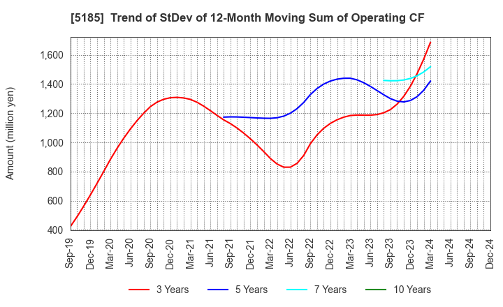 5185 Fukoku Co.,Ltd.: Trend of StDev of 12-Month Moving Sum of Operating CF