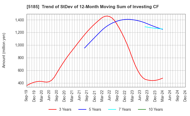 5185 Fukoku Co.,Ltd.: Trend of StDev of 12-Month Moving Sum of Investing CF